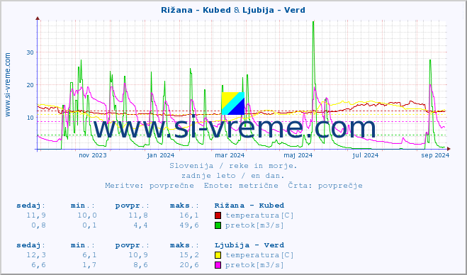 POVPREČJE :: Rižana - Kubed & Ljubija - Verd :: temperatura | pretok | višina :: zadnje leto / en dan.