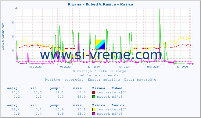 POVPREČJE :: Rižana - Kubed & Rašica - Rašica :: temperatura | pretok | višina :: zadnje leto / en dan.