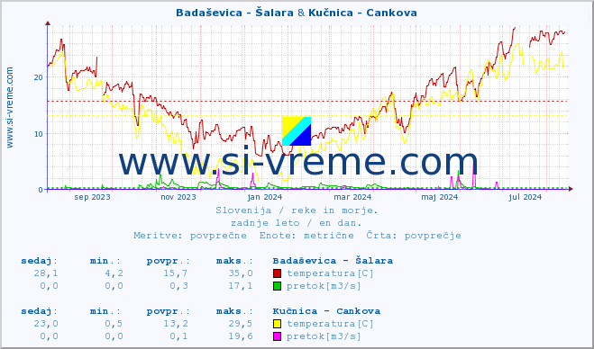 POVPREČJE :: Badaševica - Šalara & Kučnica - Cankova :: temperatura | pretok | višina :: zadnje leto / en dan.