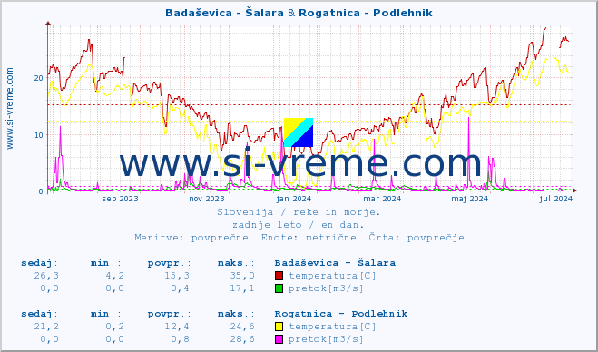 POVPREČJE :: Badaševica - Šalara & Rogatnica - Podlehnik :: temperatura | pretok | višina :: zadnje leto / en dan.