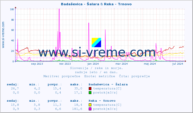 POVPREČJE :: Badaševica - Šalara & Reka - Trnovo :: temperatura | pretok | višina :: zadnje leto / en dan.