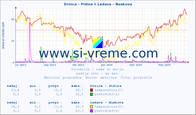 POVPREČJE :: Drnica - Pišine & Ledava - Nuskova :: temperatura | pretok | višina :: zadnje leto / en dan.