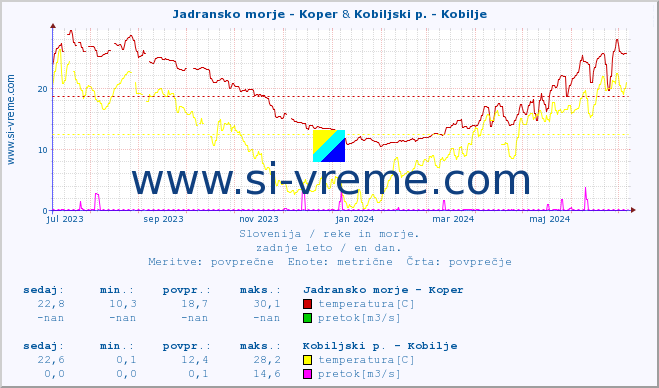 POVPREČJE :: Jadransko morje - Koper & Kobiljski p. - Kobilje :: temperatura | pretok | višina :: zadnje leto / en dan.