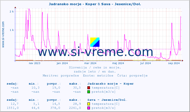 POVPREČJE :: Jadransko morje - Koper & Sava - Jesenice/Dol. :: temperatura | pretok | višina :: zadnje leto / en dan.