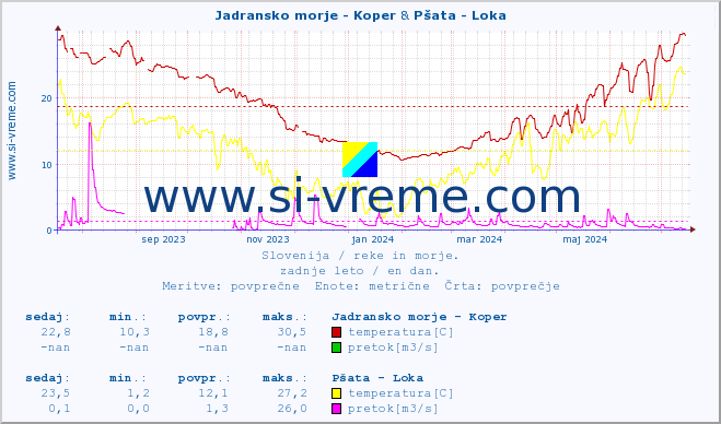 POVPREČJE :: Jadransko morje - Koper & Pšata - Loka :: temperatura | pretok | višina :: zadnje leto / en dan.