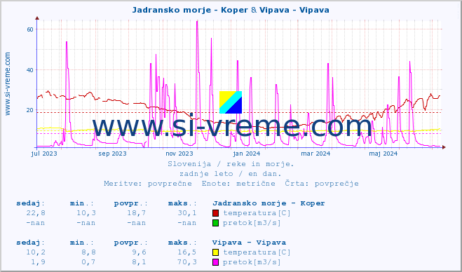 POVPREČJE :: Jadransko morje - Koper & Vipava - Vipava :: temperatura | pretok | višina :: zadnje leto / en dan.