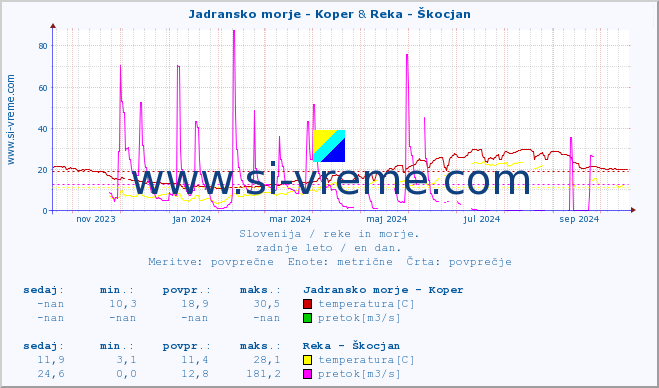 POVPREČJE :: Jadransko morje - Koper & Reka - Škocjan :: temperatura | pretok | višina :: zadnje leto / en dan.