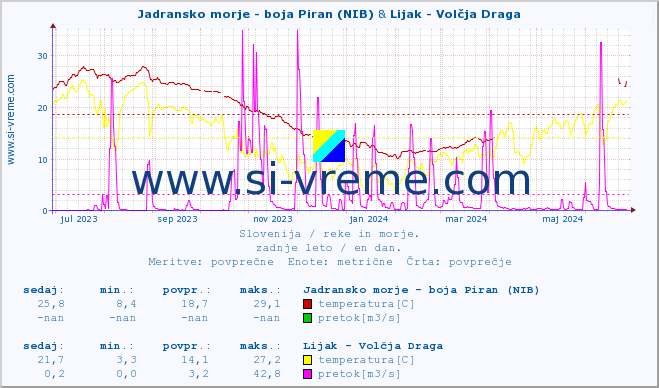 POVPREČJE :: Jadransko morje - boja Piran (NIB) & Lijak - Volčja Draga :: temperatura | pretok | višina :: zadnje leto / en dan.
