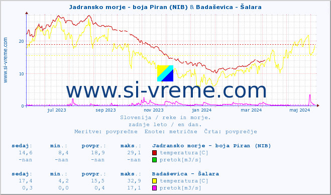 POVPREČJE :: Jadransko morje - boja Piran (NIB) & Badaševica - Šalara :: temperatura | pretok | višina :: zadnje leto / en dan.