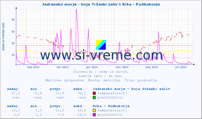 POVPREČJE :: Jadransko morje - boja Tržaski zaliv & Krka - Podbukovje :: temperatura | pretok | višina :: zadnje leto / en dan.