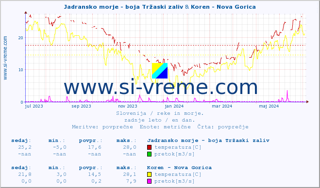 POVPREČJE :: Jadransko morje - boja Tržaski zaliv & Koren - Nova Gorica :: temperatura | pretok | višina :: zadnje leto / en dan.