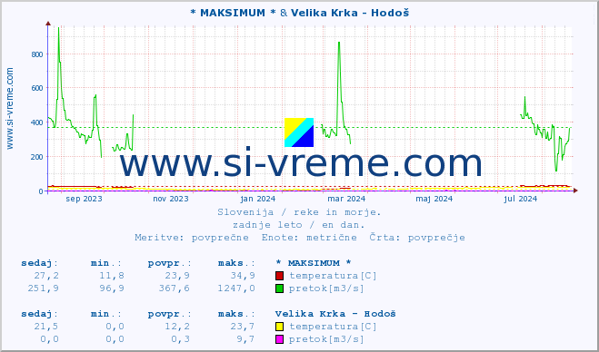 POVPREČJE :: * MAKSIMUM * & Velika Krka - Hodoš :: temperatura | pretok | višina :: zadnje leto / en dan.