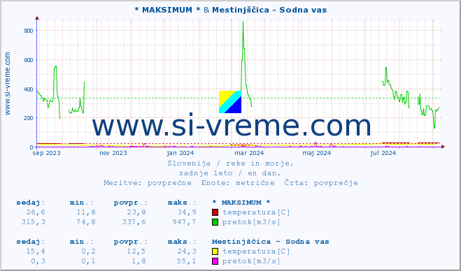 POVPREČJE :: * MAKSIMUM * & Mestinjščica - Sodna vas :: temperatura | pretok | višina :: zadnje leto / en dan.