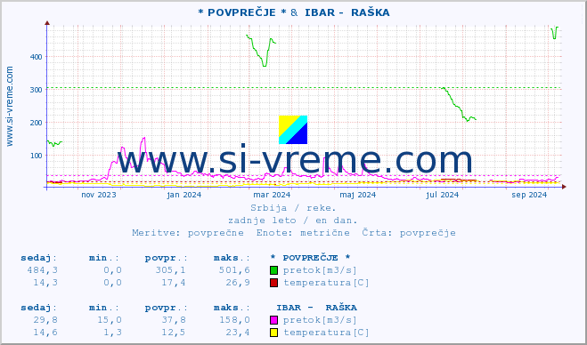 POVPREČJE :: * POVPREČJE * &  IBAR -  RAŠKA :: višina | pretok | temperatura :: zadnje leto / en dan.