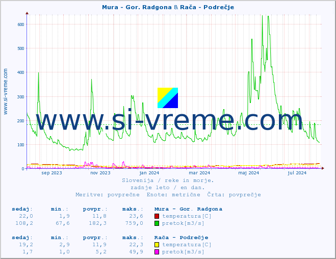 POVPREČJE :: Mura - Gor. Radgona & Rača - Podrečje :: temperatura | pretok | višina :: zadnje leto / en dan.