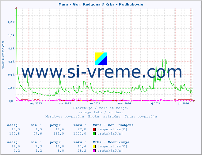 POVPREČJE :: Mura - Gor. Radgona & Krka - Podbukovje :: temperatura | pretok | višina :: zadnje leto / en dan.
