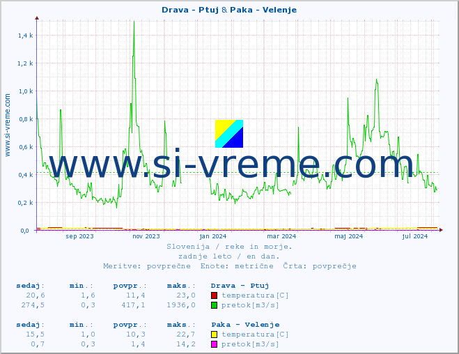 POVPREČJE :: Drava - Ptuj & Paka - Velenje :: temperatura | pretok | višina :: zadnje leto / en dan.
