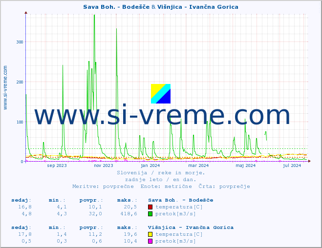 POVPREČJE :: Sava Boh. - Bodešče & Višnjica - Ivančna Gorica :: temperatura | pretok | višina :: zadnje leto / en dan.