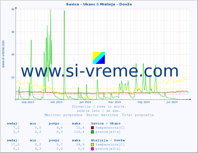 POVPREČJE :: Savica - Ukanc & Mislinja - Dovže :: temperatura | pretok | višina :: zadnje leto / en dan.