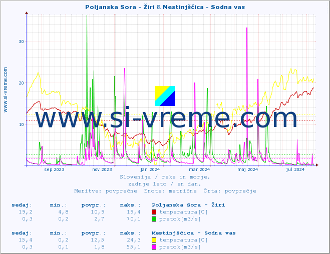 POVPREČJE :: Poljanska Sora - Žiri & Mestinjščica - Sodna vas :: temperatura | pretok | višina :: zadnje leto / en dan.