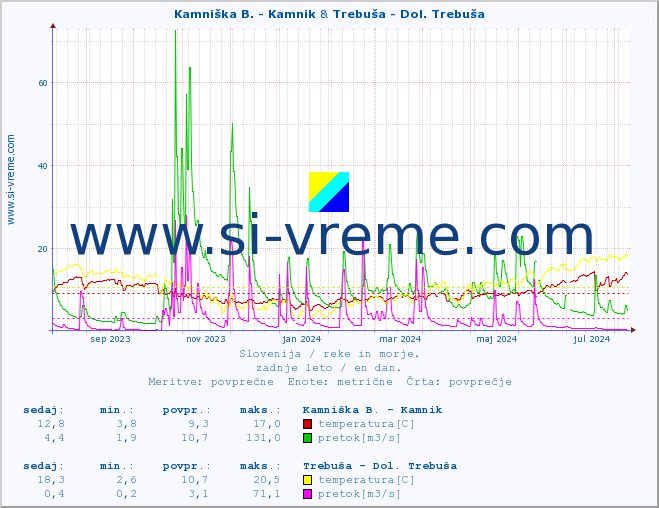 POVPREČJE :: Kamniška B. - Kamnik & Trebuša - Dol. Trebuša :: temperatura | pretok | višina :: zadnje leto / en dan.