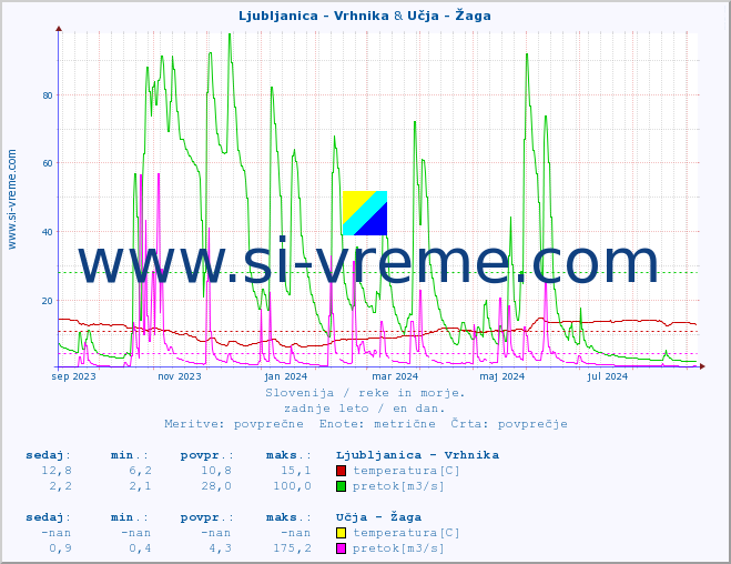 POVPREČJE :: Ljubljanica - Vrhnika & Učja - Žaga :: temperatura | pretok | višina :: zadnje leto / en dan.