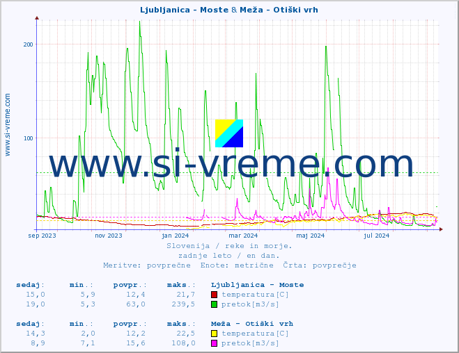 POVPREČJE :: Ljubljanica - Moste & Meža - Otiški vrh :: temperatura | pretok | višina :: zadnje leto / en dan.
