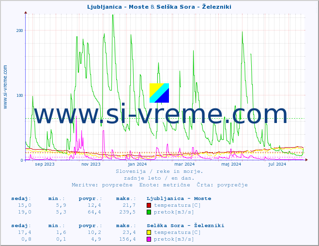 POVPREČJE :: Ljubljanica - Moste & Selška Sora - Železniki :: temperatura | pretok | višina :: zadnje leto / en dan.