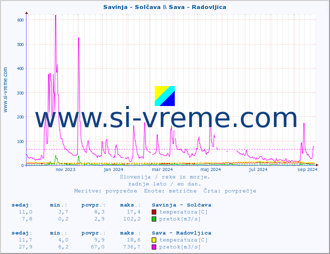 POVPREČJE :: Savinja - Solčava & Sava - Radovljica :: temperatura | pretok | višina :: zadnje leto / en dan.