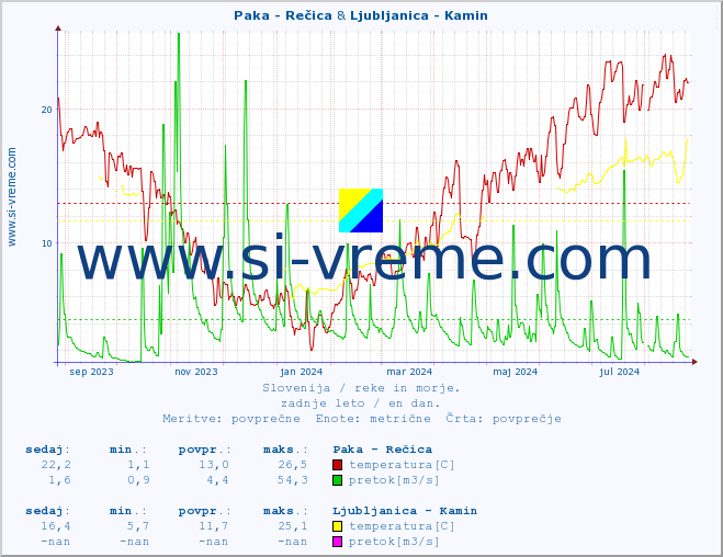 POVPREČJE :: Paka - Rečica & Ljubljanica - Kamin :: temperatura | pretok | višina :: zadnje leto / en dan.