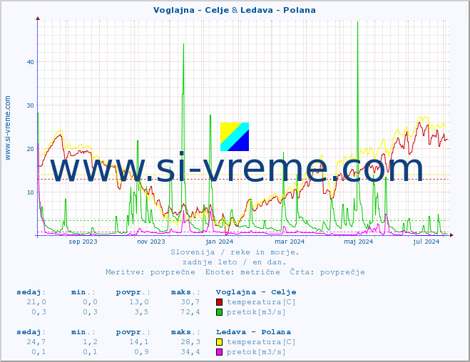 POVPREČJE :: Voglajna - Celje & Ledava - Polana :: temperatura | pretok | višina :: zadnje leto / en dan.