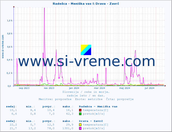 POVPREČJE :: Radešca - Meniška vas & Drava - Zavrč :: temperatura | pretok | višina :: zadnje leto / en dan.
