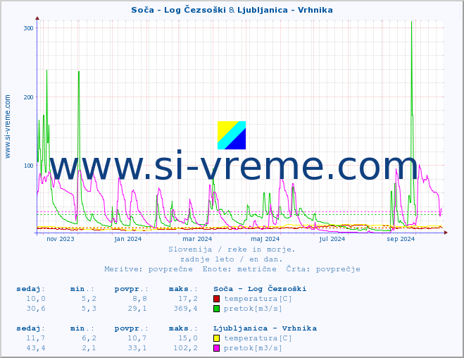 POVPREČJE :: Soča - Log Čezsoški & Ljubljanica - Vrhnika :: temperatura | pretok | višina :: zadnje leto / en dan.