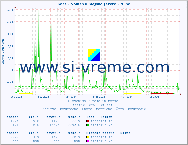 POVPREČJE :: Soča - Solkan & Blejsko jezero - Mlino :: temperatura | pretok | višina :: zadnje leto / en dan.