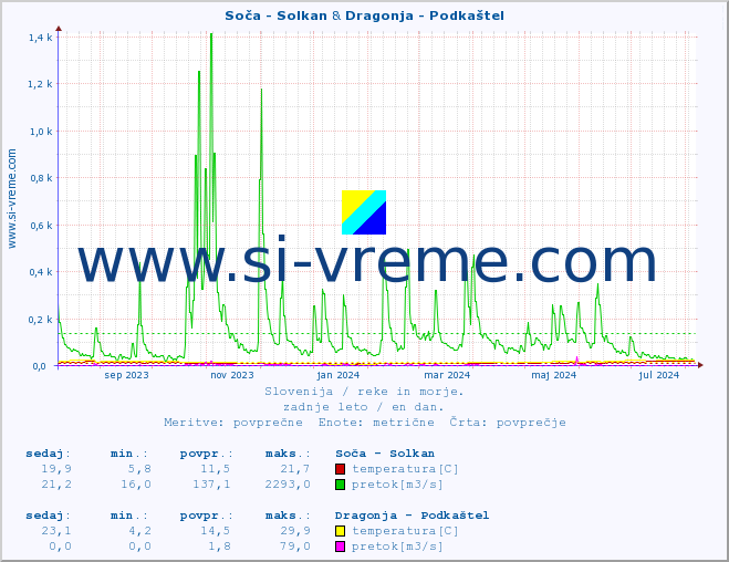POVPREČJE :: Soča - Solkan & Dragonja - Podkaštel :: temperatura | pretok | višina :: zadnje leto / en dan.
