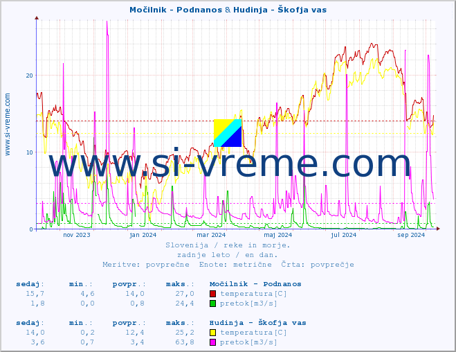 POVPREČJE :: Močilnik - Podnanos & Hudinja - Škofja vas :: temperatura | pretok | višina :: zadnje leto / en dan.