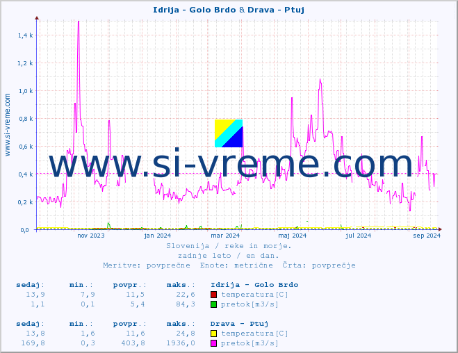 POVPREČJE :: Idrija - Golo Brdo & Drava - Ptuj :: temperatura | pretok | višina :: zadnje leto / en dan.