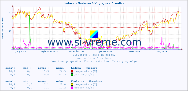 POVPREČJE :: Ledava - Nuskova & Voglajna - Črnolica :: temperatura | pretok | višina :: zadnje leto / en dan.
