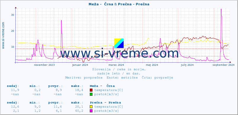 POVPREČJE :: Meža -  Črna & Prečna - Prečna :: temperatura | pretok | višina :: zadnje leto / en dan.