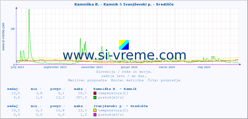 POVPREČJE :: Kamniška B. - Kamnik & Ivanjševski p. - Središče :: temperatura | pretok | višina :: zadnje leto / en dan.