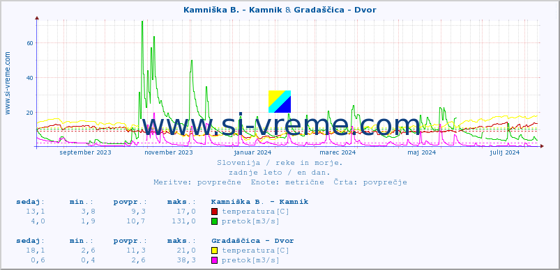 POVPREČJE :: Kamniška B. - Kamnik & Gradaščica - Dvor :: temperatura | pretok | višina :: zadnje leto / en dan.