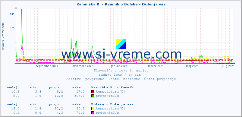 POVPREČJE :: Kamniška B. - Kamnik & Bolska - Dolenja vas :: temperatura | pretok | višina :: zadnje leto / en dan.