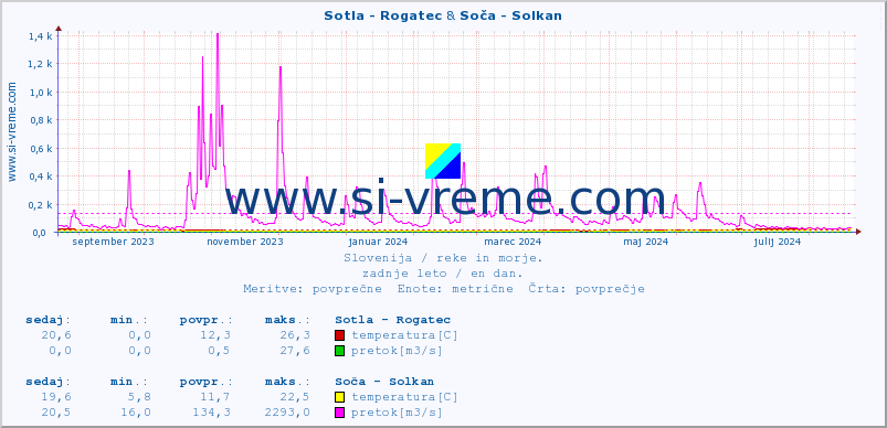 POVPREČJE :: Sotla - Rogatec & Soča - Solkan :: temperatura | pretok | višina :: zadnje leto / en dan.