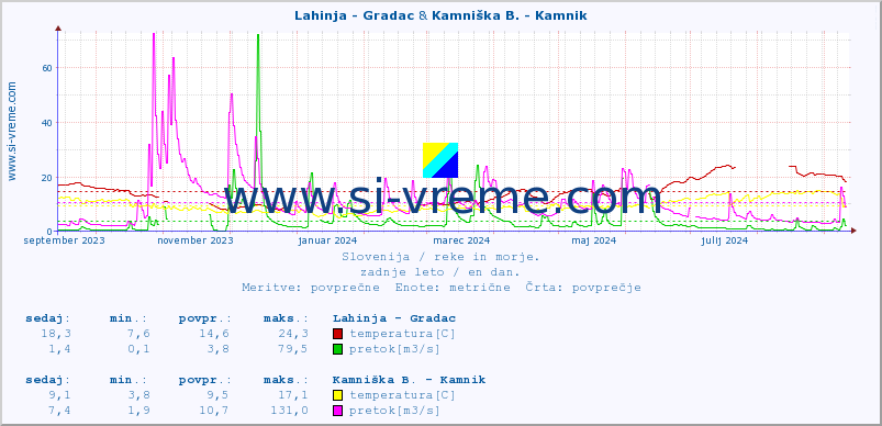 POVPREČJE :: Lahinja - Gradac & Kamniška B. - Kamnik :: temperatura | pretok | višina :: zadnje leto / en dan.