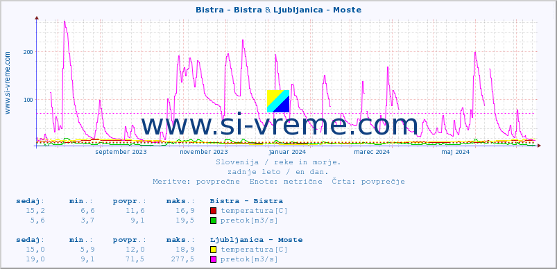 POVPREČJE :: Bistra - Bistra & Ljubljanica - Moste :: temperatura | pretok | višina :: zadnje leto / en dan.
