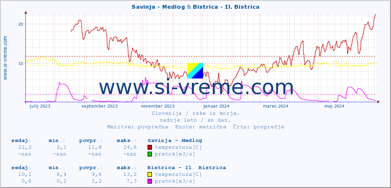 POVPREČJE :: Savinja - Medlog & Bistrica - Il. Bistrica :: temperatura | pretok | višina :: zadnje leto / en dan.
