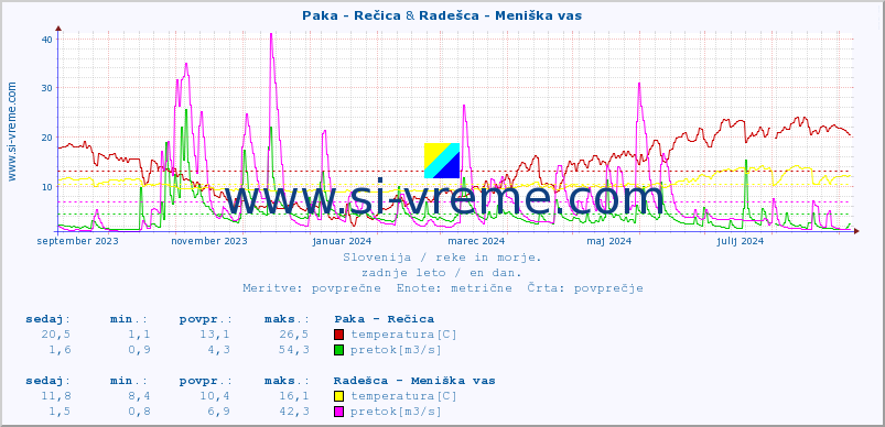 POVPREČJE :: Paka - Rečica & Radešca - Meniška vas :: temperatura | pretok | višina :: zadnje leto / en dan.