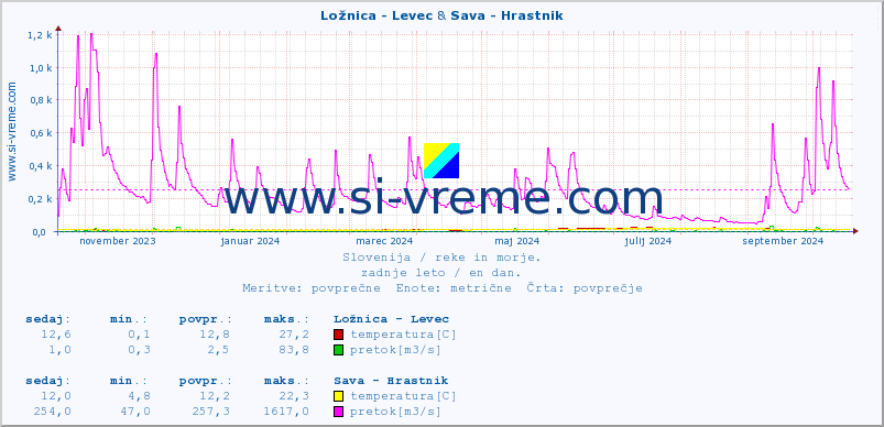 POVPREČJE :: Ložnica - Levec & Sava - Hrastnik :: temperatura | pretok | višina :: zadnje leto / en dan.