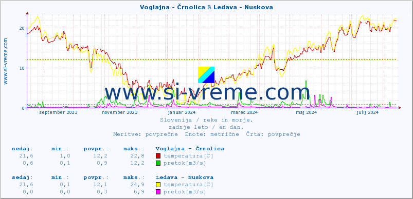 POVPREČJE :: Voglajna - Črnolica & Ledava - Nuskova :: temperatura | pretok | višina :: zadnje leto / en dan.