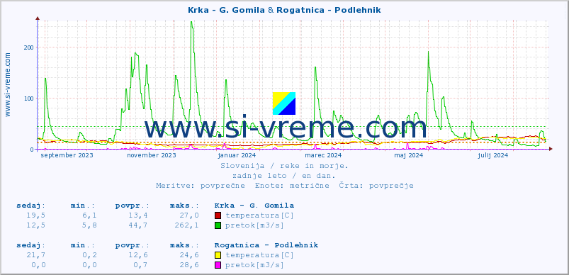 POVPREČJE :: Krka - G. Gomila & Rogatnica - Podlehnik :: temperatura | pretok | višina :: zadnje leto / en dan.